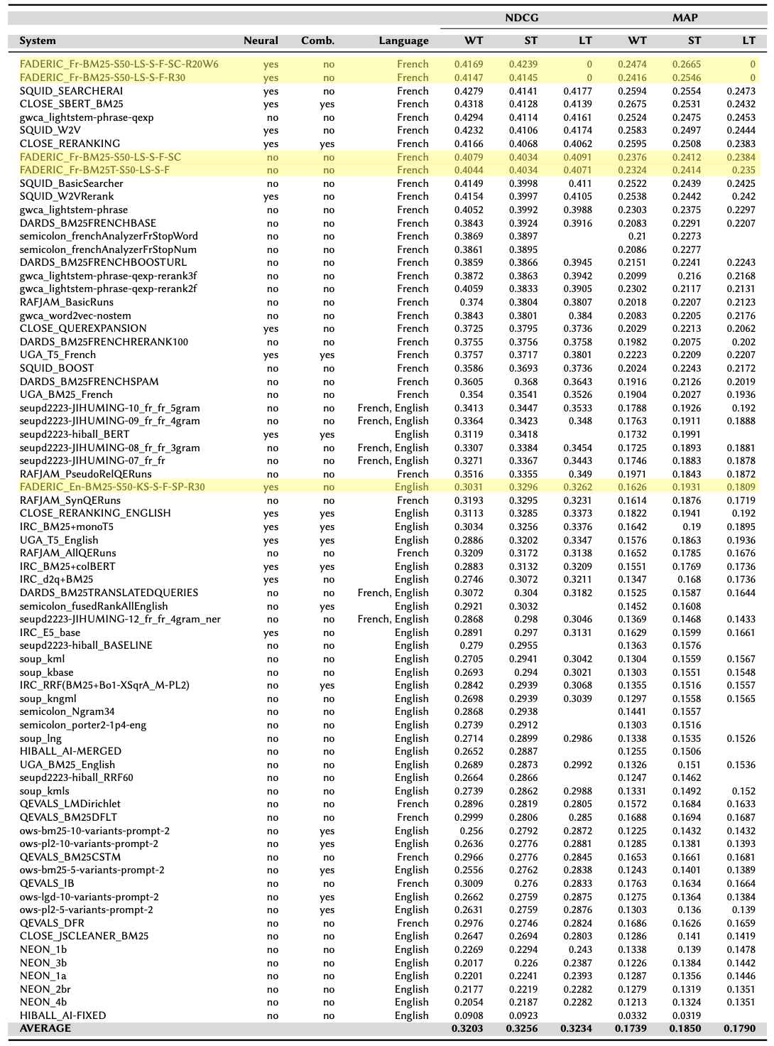 CLEF results