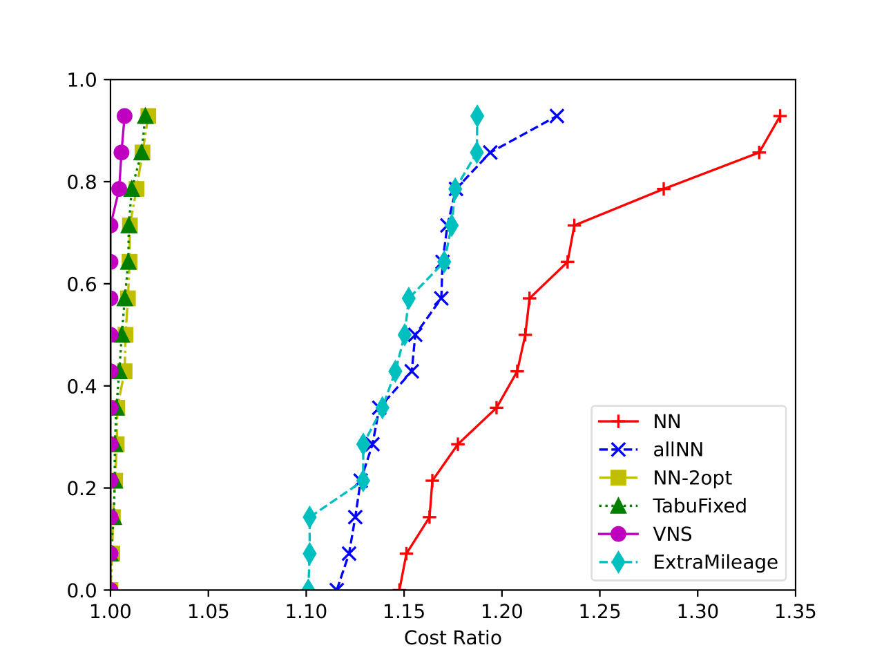 Heuristics Results